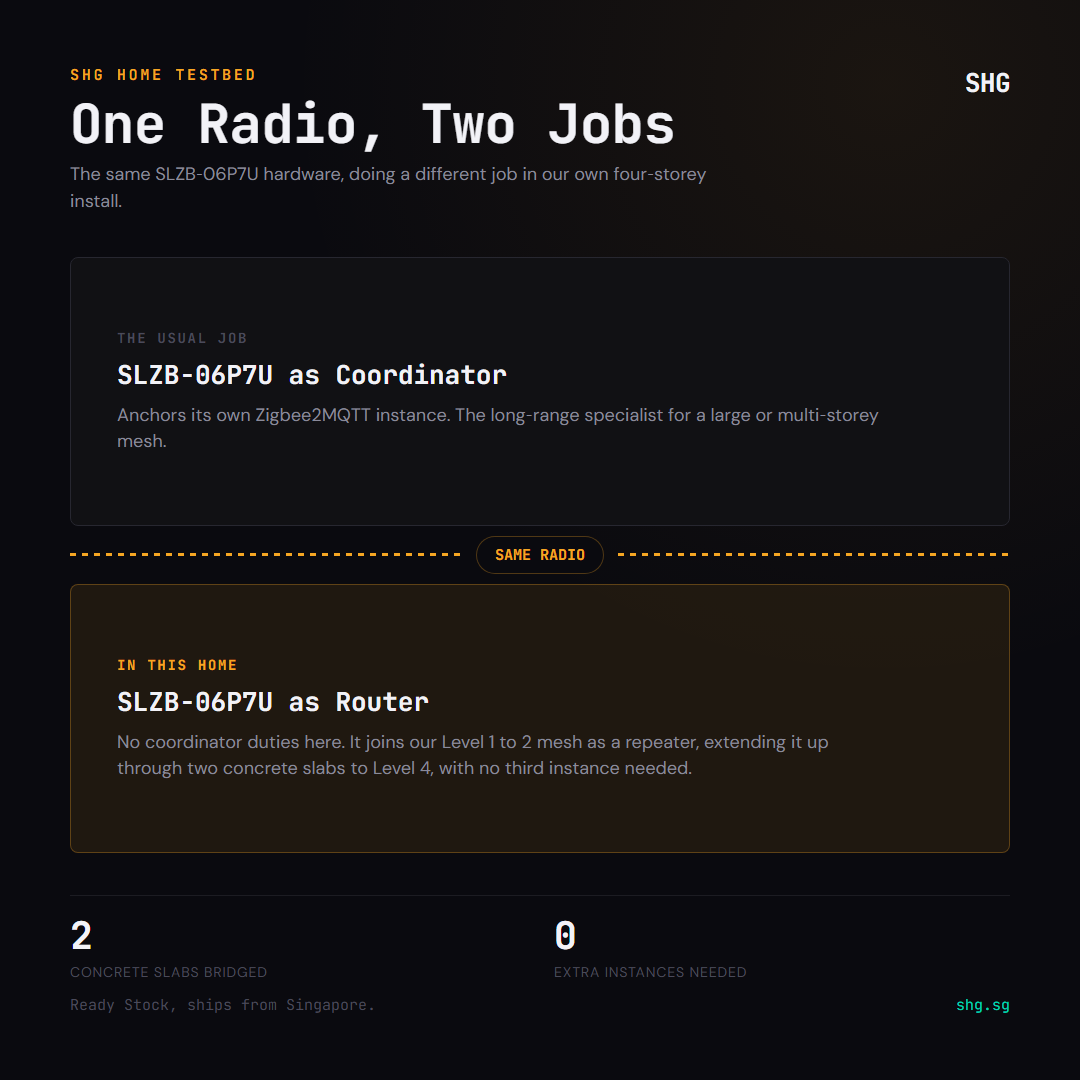Comparison graphic: the SLZB-06P7U as a coordinator anchoring its own network elsewhere, versus its role in this home as a router bridging two concrete slabs